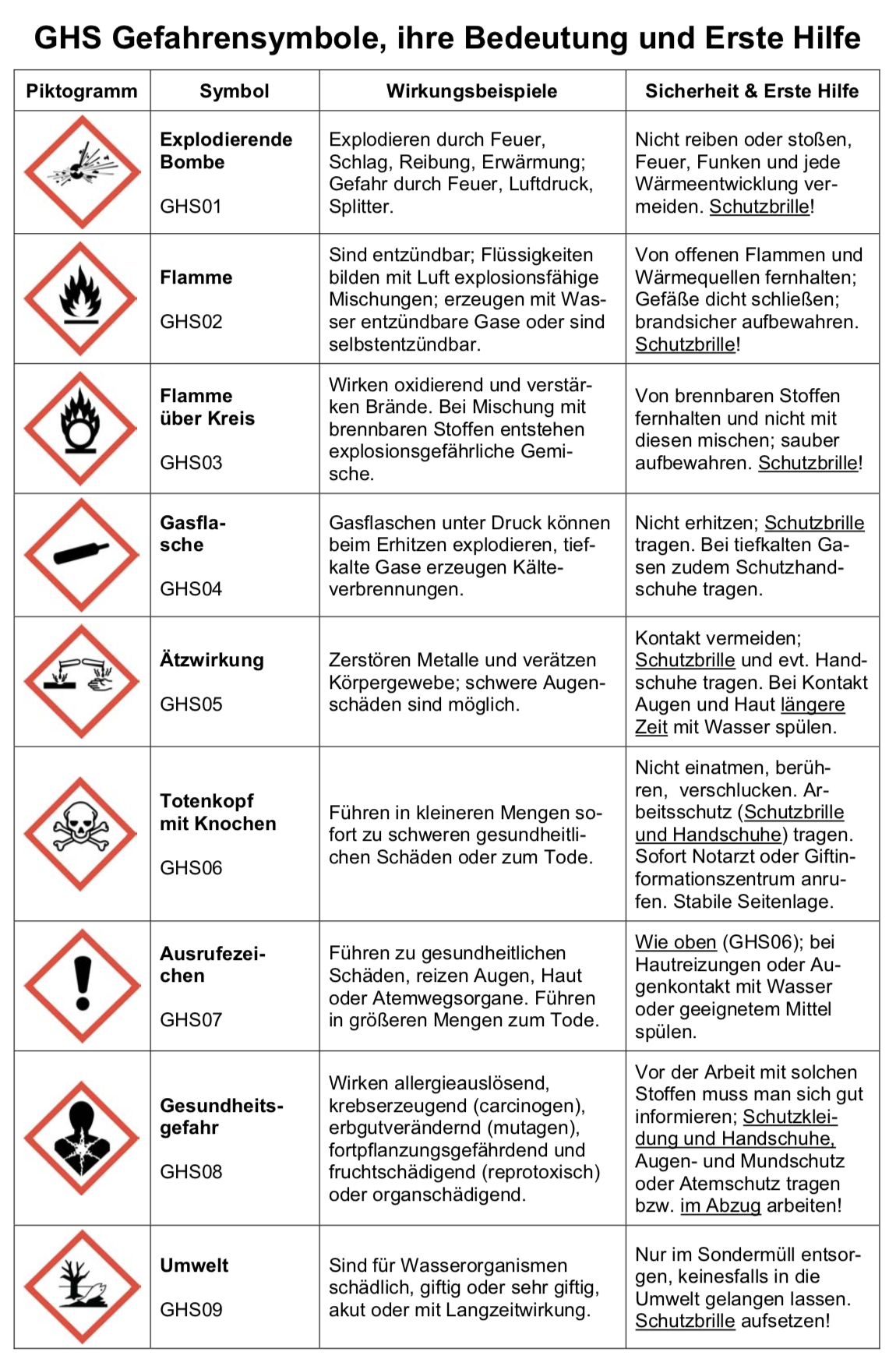 GHS Gefahrensymbole